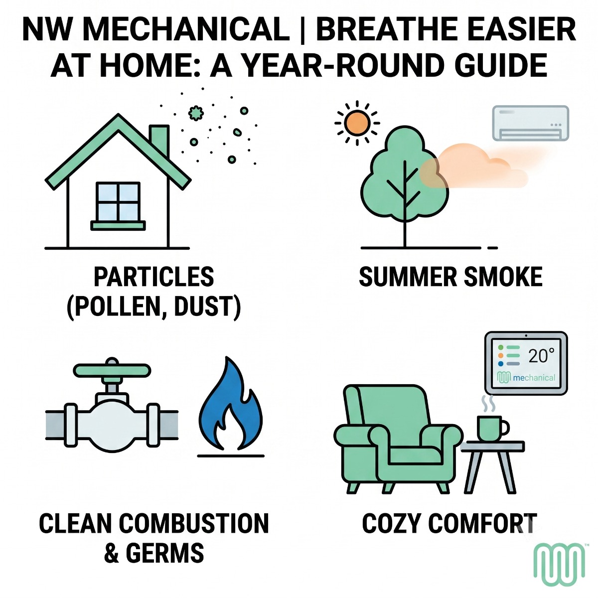 NW Mechanical guide to indoor air quality: particles such as pollen and dust, summer wildfire smoke, germs, and odors in Seattle and Eastside homes